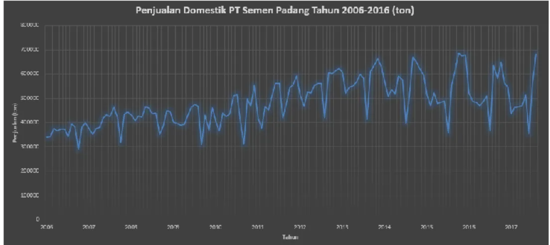Gambar 5.2. Grafik Penjualan semen domestik PT Semen Padang  tahun 2006-2017 