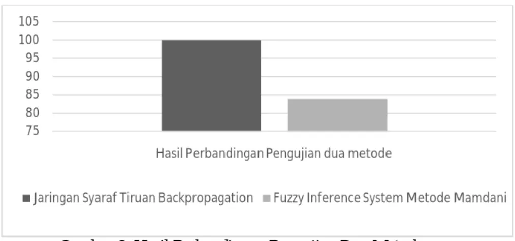 Gambar 8. Hasil Perbandingan Pengujian Dua Metode 