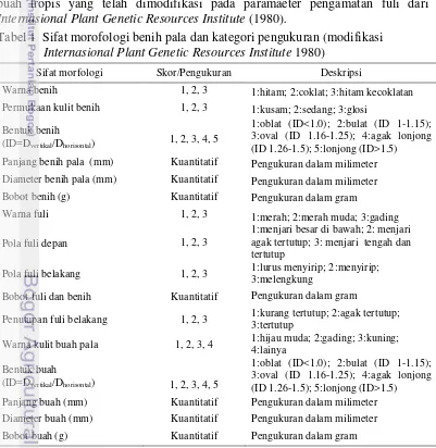 Tabel 1  Sifat morofologi benih pala dan kategori pengukuran (modifikasi 