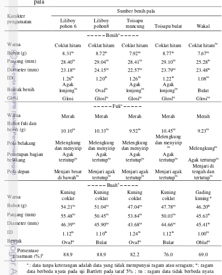 Tabel 2  Rekapitulasi karakter kualitatif dan kuantitatif pada buah, fuli dan benih pala 