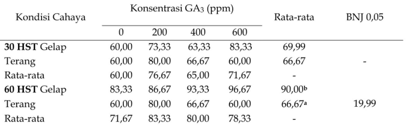 Tabel 1.  Potensi tumbuh maksimum (%) 30 dan 60 HST berbagai kondisi cahaya dan  konsentrasi GA 3