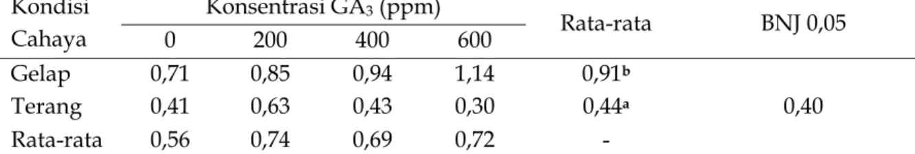 Tabel 4 Kecepatan tumbuh (%/etmal) pada berbagai kondisi cahaya dan konsentrasi GA 3 Kondisi  Cahaya  Konsentrasi GA 3  (ppm)  Rata-rata BNJ  0,05  0 200 400 600  Gelap 0,71  0,85  0,94  1,14  0,91 b    0,40    Terang 0,41 0,63 0,43 0,30  0,44a Rata-rata 0