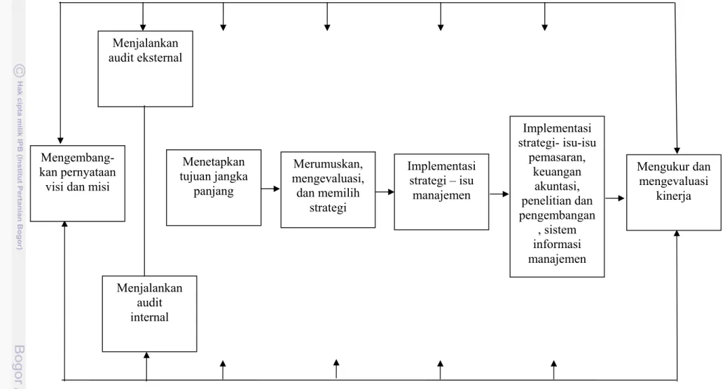 Gambar 1. Model Komprehensif Manajemen Strategis (David 2006) Menjalankan audit eksternal Menjalankan audit  internal Menetapkan tujuan jangka panjang  Implementasi  strategi- isu-isu pemasaran, keuangan akuntasi, penelitian dan pengembangan, sistem inform