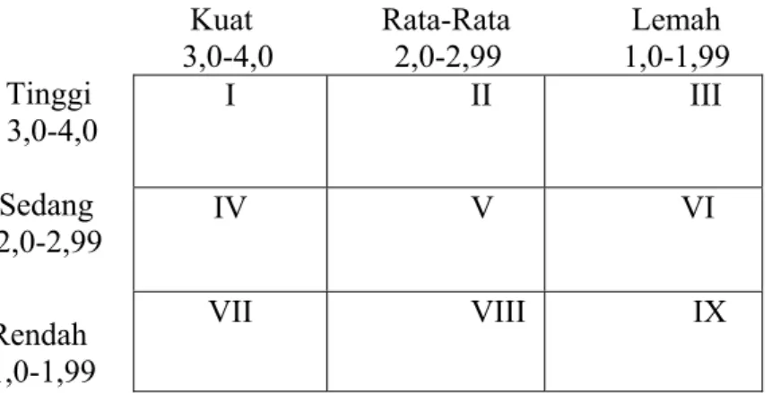 Gambar 5. Matriks Internal-Eksternal (IE) (David, 2006) I                 II                                III        IV                 V            VI VII                 VIII                IX 