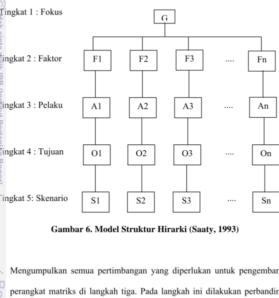 Gambar 6. Model Struktur Hirarki (Saaty, 1993) 