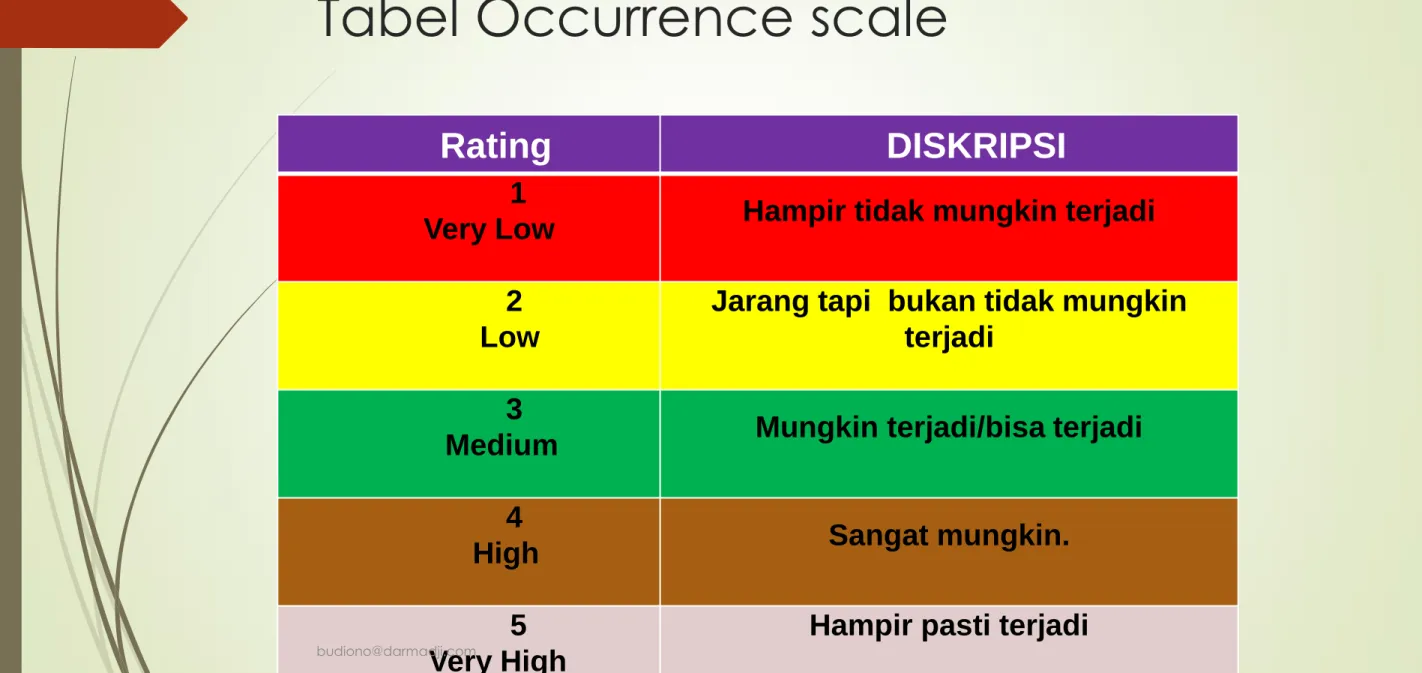 Tabel Occurrence scale 