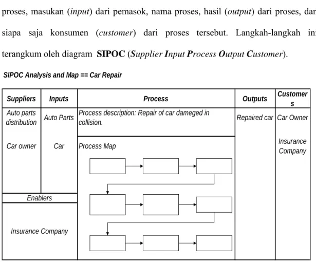 Gambar 3.3 Contoh Diagram SIPOC 