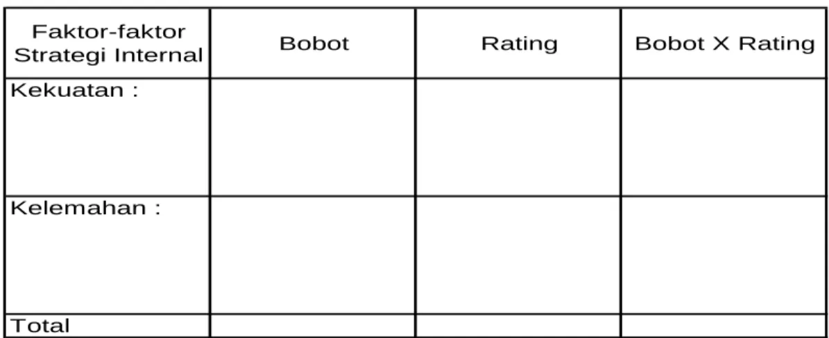 Tabel 3.5 MATRIKS IFAS 