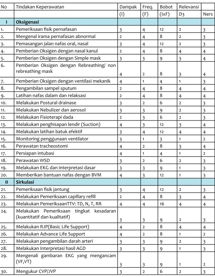 Tabel 1. Daftar Tindakan berdasarkan pada kebutuhan dasar manusia