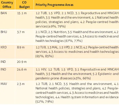 Table 9.c Programme area priorities by country demonstrated focus