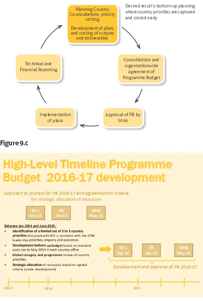 Figure 9.cHigh-Level Timeline ProgrammeBudget  2016-17 development