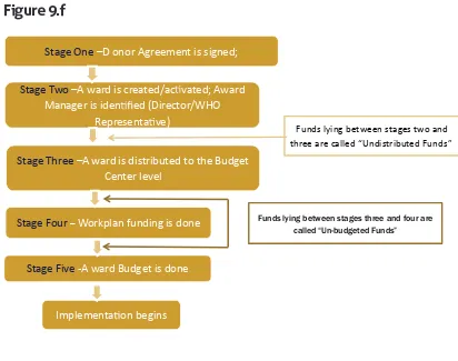 Figure 9.fStage One –D onor Agreement is signed; 