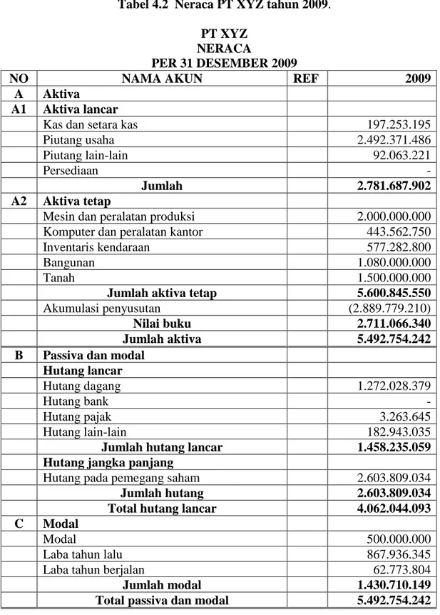 Tabel 4.2  Neraca PT XYZ tahun 2009. 