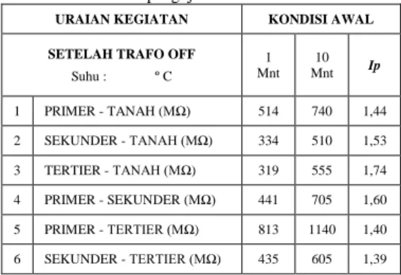 Tabel 3.1. Data hasil pengujian tahanan isolasi belitan 