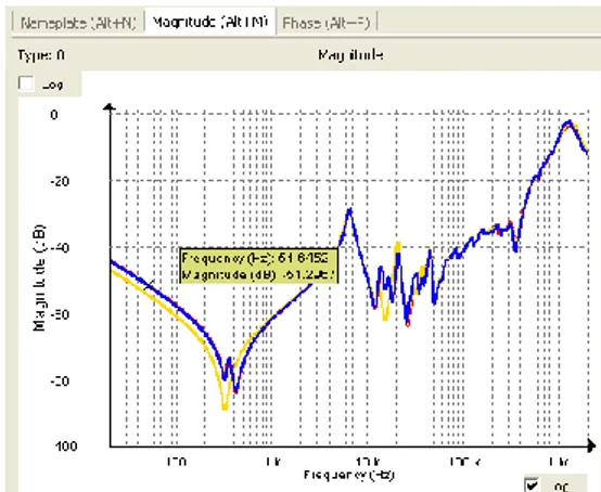 Gambar 3.6. Magnitude graph trafo 30 MVA GI Sayung  Laporan  ini  mendiagnosa  kumparan  primer  dengan  metode  perbandingan  fasa