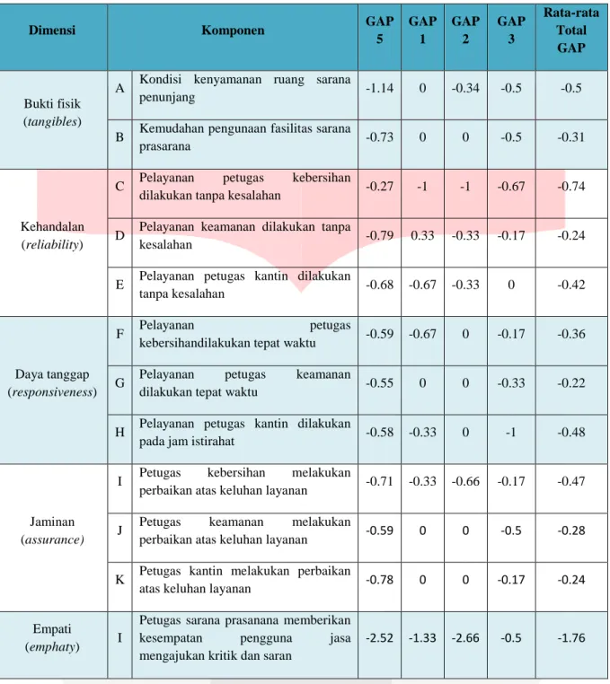 Tabel 1 Analisis Gap dengan SERVQUAL 
