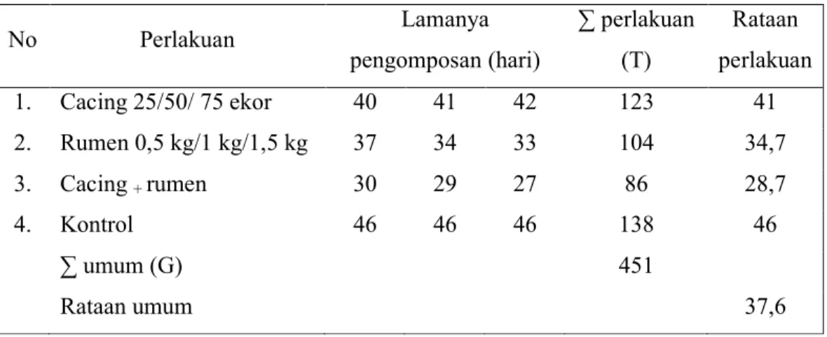 Tabel 1. Hasil Pengomposan  