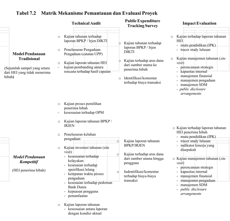 Tabel 7.2  Matrik Mekanisme Pemantauan dan Evaluasi Proyek 