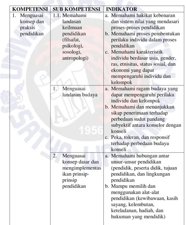 Tabel 2.1. KOMPETENSI INTI KONSELOR INDONESIA  KOMPETENSI   SUB KOMPETENSI  INDIKATOR 