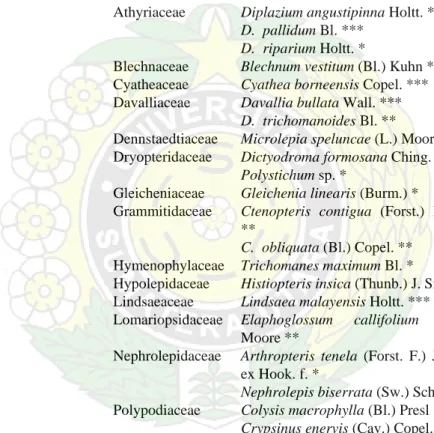 Tabel 1. Jenis paku-pakuan yang diperoleh pada ketiga lokasi penelitian di Hutan Gunung Sinabung  No