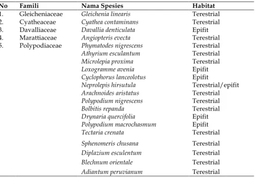 Tabel 1. Spesies-spesies Pteridophyta yang terdapat di Kawasan Hutan Wisata Air Terjun Girimanik 