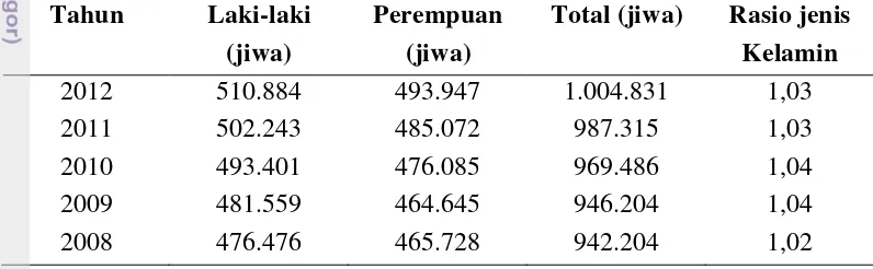 Tabel 2 Jumlah Penduduk Kota Bogor Menurut Jenis Kelamin 