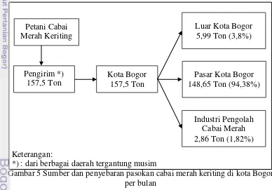 Gambar 5 Sumber dan penyebaran pasokan cabai merah keriting di kota Bogor 