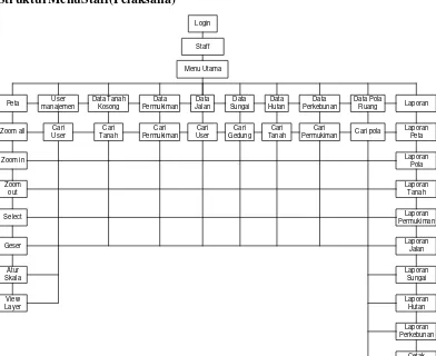 Gambar 3.21 Struktur menu Staff (Pelaksana) 
