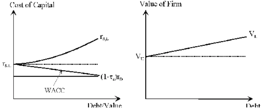 Gambar 3. Biaya Modal dan Nilai Perusahaan Model MM-2  (Sumber : Brigham dan Ehrhardt, 2005) 