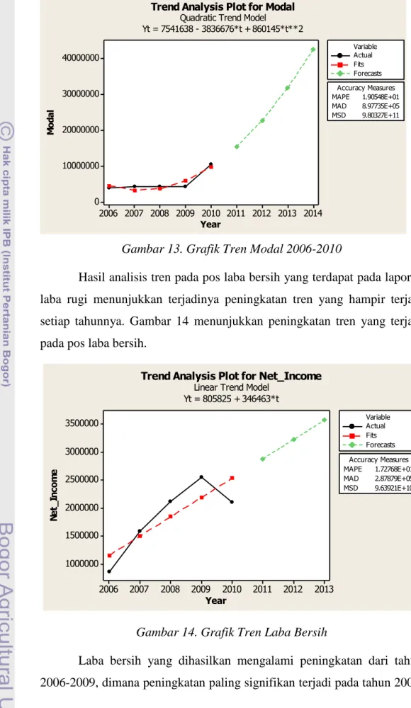 Gambar 14. Grafik Tren Laba Bersih 