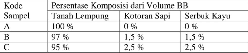 Tabel 5. Persentase Komposisi Kotoron Sapi dan Tanah Lempung  Kode 