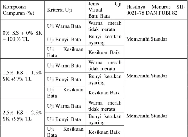 Tabel 8. Uji Visual Batu Bata Kotoran Sapi dan Serbuk Kayu  Komposisi 
