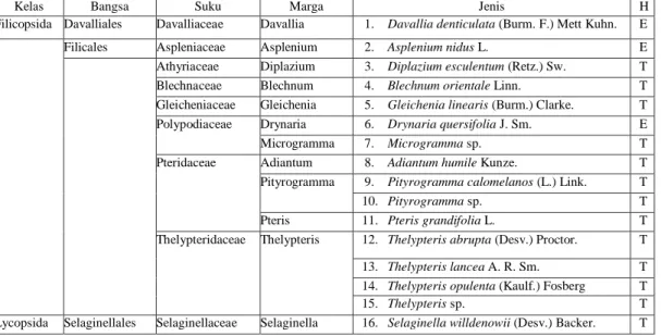 Tabel 1. Klasifikasi  Jenis-Jenis  Tumbuhan  Paku  yang  ditemukan  di  Hutan  Bukit  Batu  Putih  Jorong  Mudiak  Palupuh  Nagari    Koto  Rantang  Kecamatan Palupuh Kabupaten Agam 
