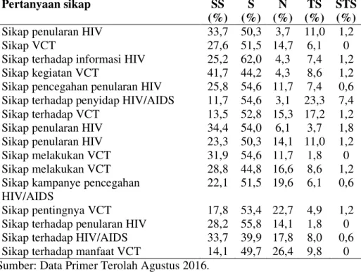 Tabel Gambaran Persentase Jawaban Responden Tentang Sikap  positif HIV/AIDS dan VCT 