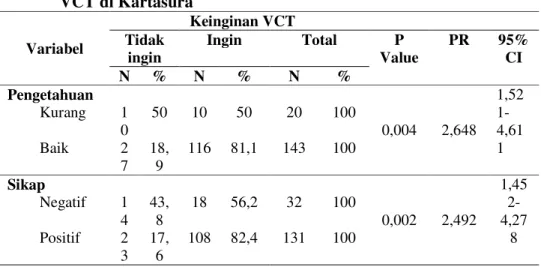Tabel Hubungan Pengetahuan, Sikap dengan Keinginan Melakukan  VCT di Kartasura  Variabel  Keinginan VCT Tidak  ingin  Ingin  Total  P  Value  PR  95% CI  N  %  N  %  N  %  Pengetahuan  0,004  2,648  1,521-4,61 1 Kurang 10 50 10 50 20 100 Baik 2 7  18,9  11