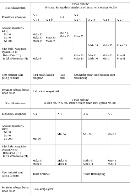 Tabel 1  Klasifikasi Tanah Berdasarkan AASHTO  
