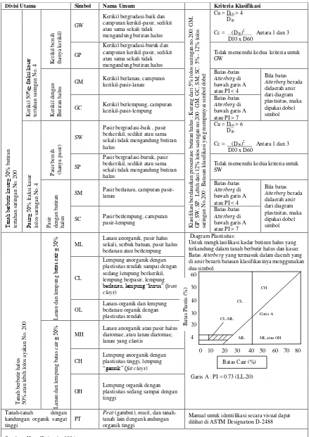Tabel 3 . Klasifikasi Tanah Berdasarkan Sistem Unified 