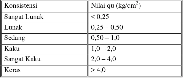 Tabel 5 Deskripsi lempung berdasarkan kompresibilitas 