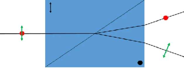 Gambar 3-3: Ilustrasi prisma Wollaston   Retarder  atau  plat  gelombang  juga  memanfaatkan  prinsip  birefringence