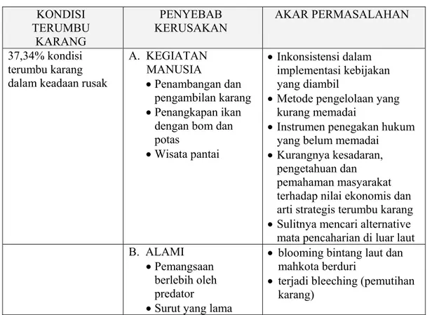Tabel 2.  Matrik kondisi, penyebab kerusakan dan akar permasalahan dalam  pemanfaatanan ekosistem terumbu karang di Malang 
