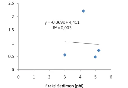 Gambar 2. Hubungan Laju Sedimen Terakumulasi dengan Fraksi Sedimen 