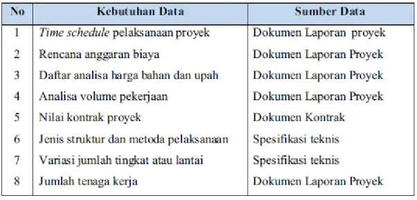 Tabel 3.1. Kebutuhan Data dan Sumbernya