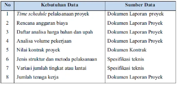 Tabel 3.1. Kebutuhan Data dan Sumbernya