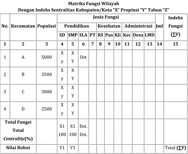Tabel II.1  Matriks Fungsi Wilayah 