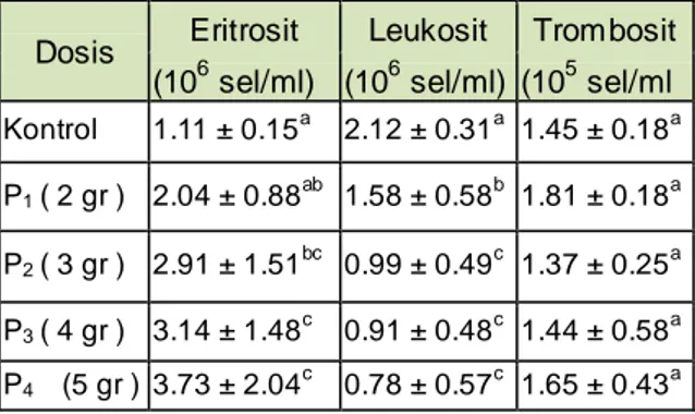 Gambar  1.  Rata-rata  jumlah  eritrosit    ikan  kerapu  tikus selama 30 hari pemberian ekstrak etanol daun  M
