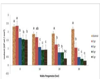Gambar  2  :  Rata-rata  jumlah  leukosit  ikan  kerapu  tikus selama 30 hari pemberian ekstrak etanol daun  M