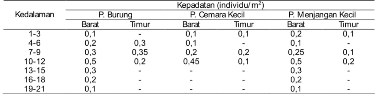 Tabel 3. Kepadatan karang F. fungites di P. Burung, P. Cemara Kecil, dan P. Menjangan Kecil