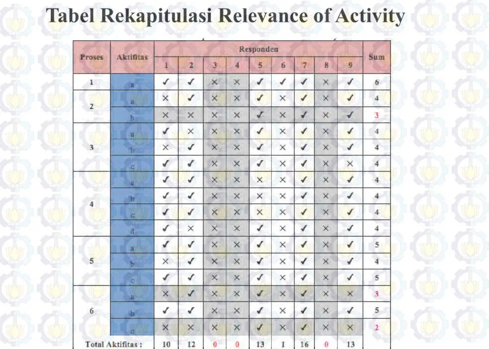 Tabel Rekapitulasi Relevance of Activity 