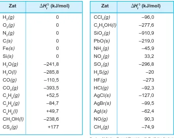 Tabel 3.1 Perubahan entalpi pembentukan beberapa zat (t = 25�C)