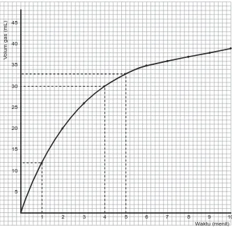 Tabel 4.1 Hasil pengukuran volum gas yang terbentuk dari reaksi asam dan logam